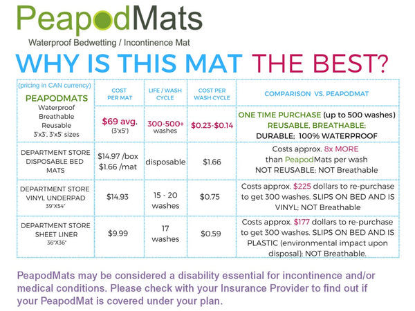 PeapodMats Waterproof Bedwetting Mat